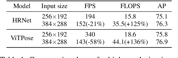 Figure 2 for SHaRPose: Sparse High-Resolution Representation for Human Pose Estimation