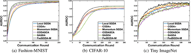 Figure 3 for Solving a Class of Non-Convex Minimax Optimization in Federated Learning