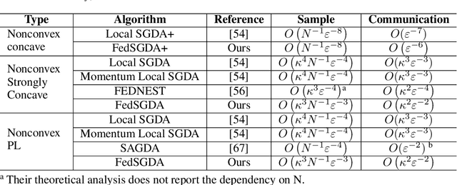 Figure 1 for Solving a Class of Non-Convex Minimax Optimization in Federated Learning