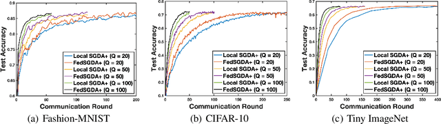 Figure 2 for Solving a Class of Non-Convex Minimax Optimization in Federated Learning