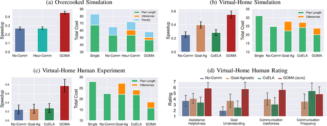 Figure 3 for GOMA: Proactive Embodied Cooperative Communication via Goal-Oriented Mental Alignment