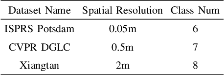 Figure 4 for False: False Negative Samples Aware Contrastive Learning for Semantic Segmentation of High-Resolution Remote Sensing Image