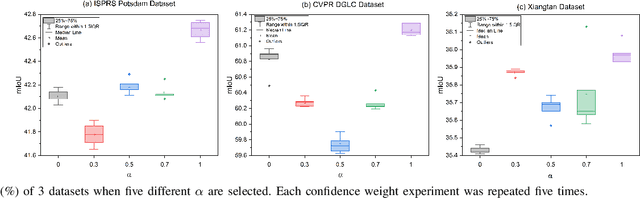 Figure 3 for False: False Negative Samples Aware Contrastive Learning for Semantic Segmentation of High-Resolution Remote Sensing Image