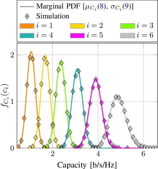 Figure 1 for Analytic Models for the Capacity Distribution in MDG-impaired Optical SDM Transmission