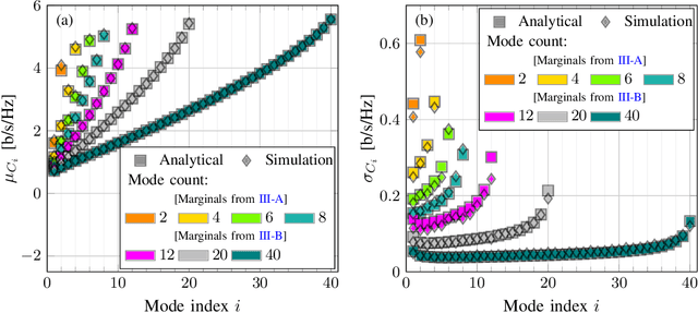 Figure 2 for Analytic Models for the Capacity Distribution in MDG-impaired Optical SDM Transmission