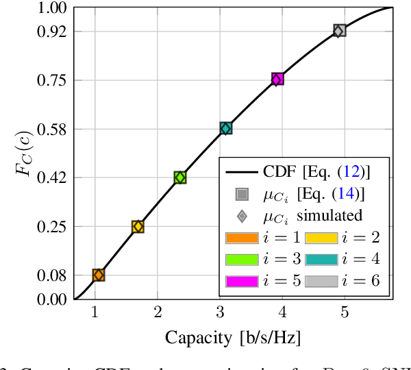 Figure 3 for Analytic Models for the Capacity Distribution in MDG-impaired Optical SDM Transmission