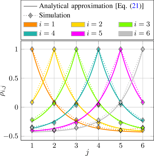 Figure 4 for Analytic Models for the Capacity Distribution in MDG-impaired Optical SDM Transmission