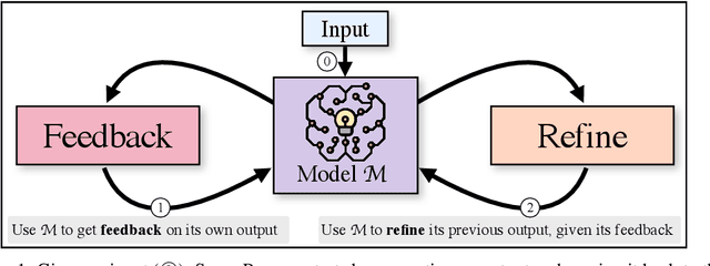 Figure 1 for Self-Refine: Iterative Refinement with Self-Feedback