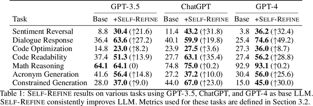 Figure 2 for Self-Refine: Iterative Refinement with Self-Feedback