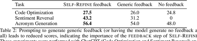 Figure 4 for Self-Refine: Iterative Refinement with Self-Feedback