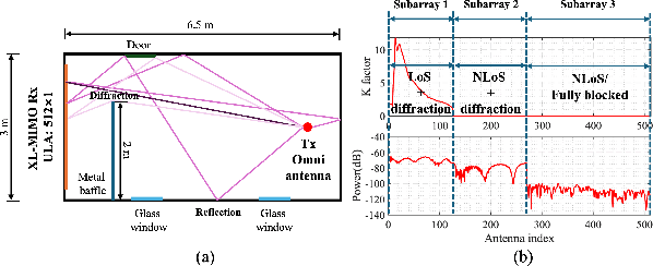 Figure 1 for Adaptive Subarray Segmentation: A New Paradigm of Spatial Non-Stationary Near-Field Channel Estimation for XL-MIMO Systems