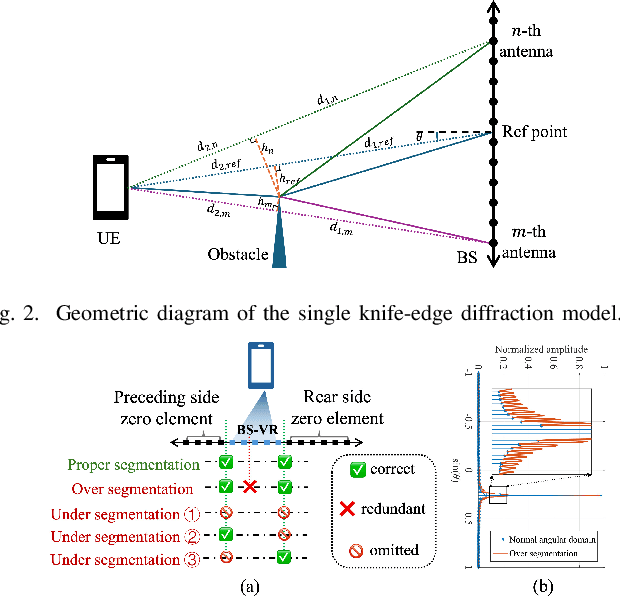 Figure 2 for Adaptive Subarray Segmentation: A New Paradigm of Spatial Non-Stationary Near-Field Channel Estimation for XL-MIMO Systems