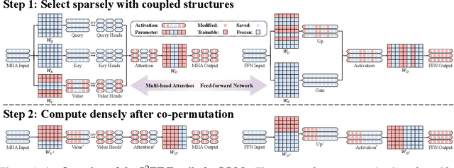 Figure 1 for S$^{2}$FT: Efficient, Scalable and Generalizable LLM Fine-tuning by Structured Sparsity