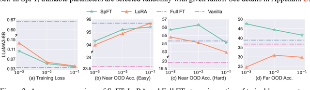 Figure 3 for S$^{2}$FT: Efficient, Scalable and Generalizable LLM Fine-tuning by Structured Sparsity