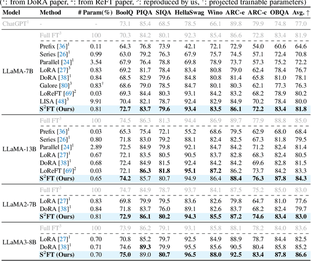 Figure 2 for S$^{2}$FT: Efficient, Scalable and Generalizable LLM Fine-tuning by Structured Sparsity