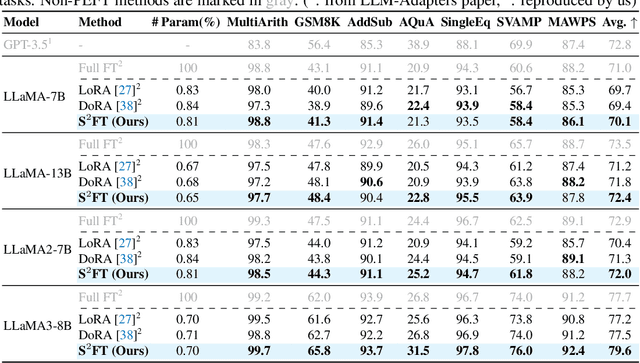 Figure 4 for S$^{2}$FT: Efficient, Scalable and Generalizable LLM Fine-tuning by Structured Sparsity