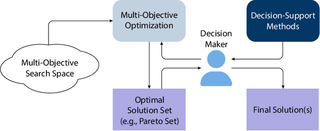 Figure 1 for What Lies beyond the Pareto Front? A Survey on Decision-Support Methods for Multi-Objective Optimization