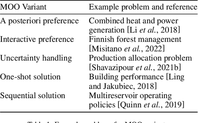Figure 2 for What Lies beyond the Pareto Front? A Survey on Decision-Support Methods for Multi-Objective Optimization