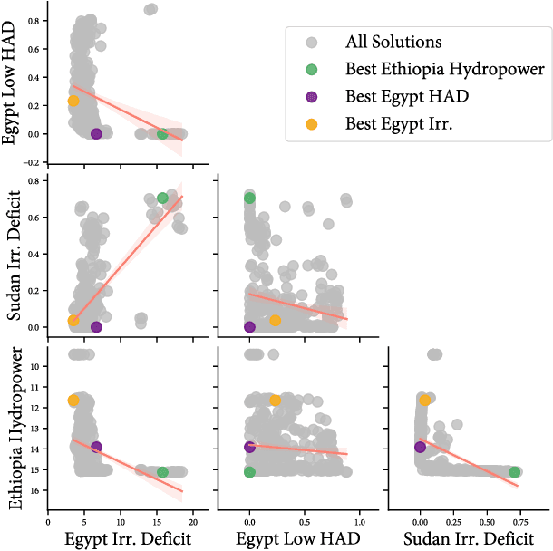 Figure 3 for What Lies beyond the Pareto Front? A Survey on Decision-Support Methods for Multi-Objective Optimization