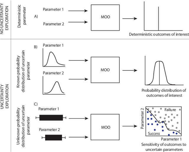 Figure 4 for What Lies beyond the Pareto Front? A Survey on Decision-Support Methods for Multi-Objective Optimization