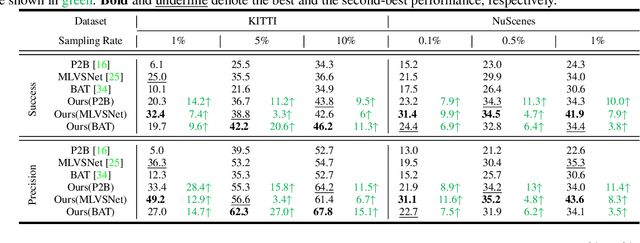 Figure 2 for MixCycle: Mixup Assisted Semi-Supervised 3D Single Object Tracking with Cycle Consistency