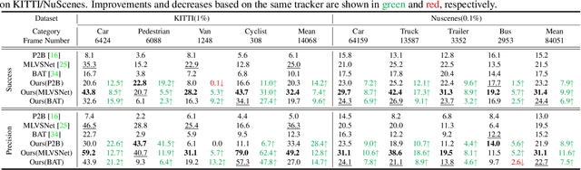 Figure 4 for MixCycle: Mixup Assisted Semi-Supervised 3D Single Object Tracking with Cycle Consistency