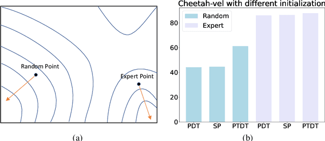 Figure 3 for Prompt Tuning with Diffusion for Few-Shot Pre-trained Policy Generalization