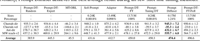 Figure 2 for Prompt Tuning with Diffusion for Few-Shot Pre-trained Policy Generalization