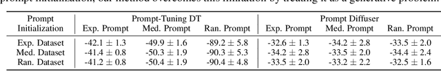 Figure 4 for Prompt Tuning with Diffusion for Few-Shot Pre-trained Policy Generalization