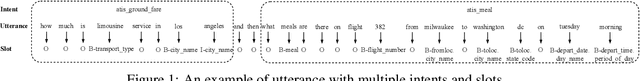 Figure 1 for MISCA: A Joint Model for Multiple Intent Detection and Slot Filling with Intent-Slot Co-Attention