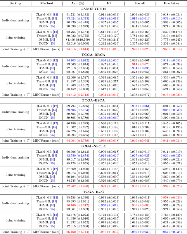 Figure 2 for MECFormer: Multi-task Whole Slide Image Classification with Expert Consultation Network