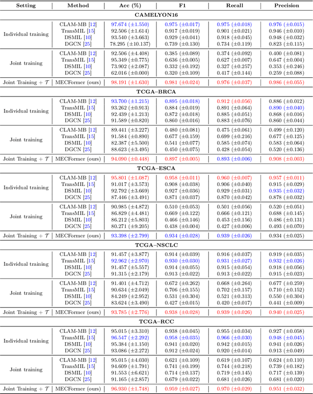 Figure 4 for MECFormer: Multi-task Whole Slide Image Classification with Expert Consultation Network
