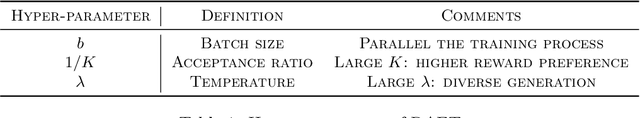 Figure 1 for RAFT: Reward rAnked FineTuning for Generative Foundation Model Alignment