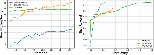 Figure 2 for RAFT: Reward rAnked FineTuning for Generative Foundation Model Alignment