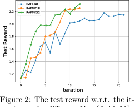 Figure 4 for RAFT: Reward rAnked FineTuning for Generative Foundation Model Alignment