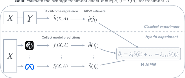 Figure 2 for Efficient Randomized Experiments Using Foundation Models