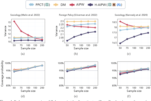 Figure 4 for Efficient Randomized Experiments Using Foundation Models