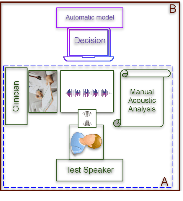 Figure 1 for Deep Learning for Pathological Speech: A Survey