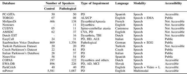 Figure 3 for Deep Learning for Pathological Speech: A Survey