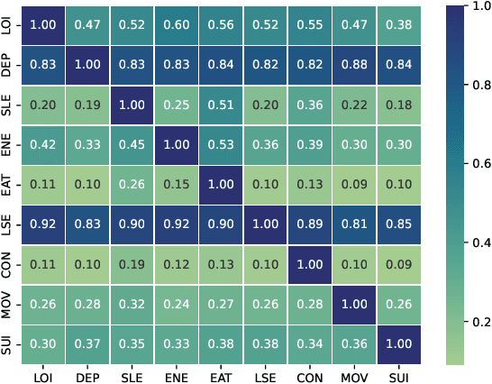 Figure 2 for Your Model Is Not Predicting Depression Well And That Is Why: A Case Study of PRIMATE Dataset