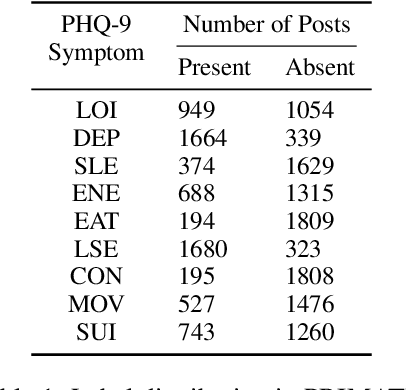 Figure 1 for Your Model Is Not Predicting Depression Well And That Is Why: A Case Study of PRIMATE Dataset