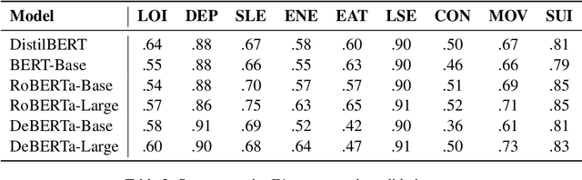 Figure 3 for Your Model Is Not Predicting Depression Well And That Is Why: A Case Study of PRIMATE Dataset