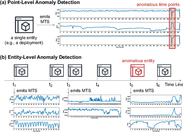 Figure 1 for MELODY: Robust Semi-Supervised Hybrid Model for Entity-Level Online Anomaly Detection with Multivariate Time Series