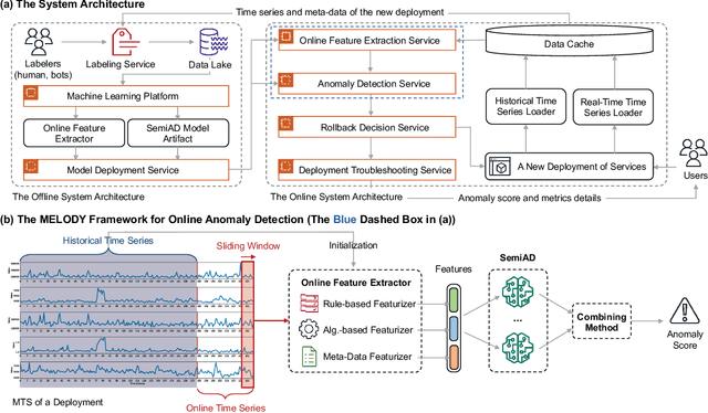 Figure 3 for MELODY: Robust Semi-Supervised Hybrid Model for Entity-Level Online Anomaly Detection with Multivariate Time Series