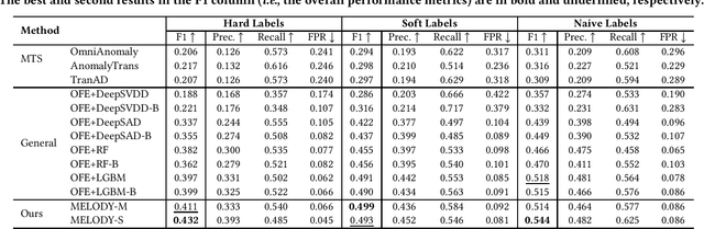 Figure 4 for MELODY: Robust Semi-Supervised Hybrid Model for Entity-Level Online Anomaly Detection with Multivariate Time Series