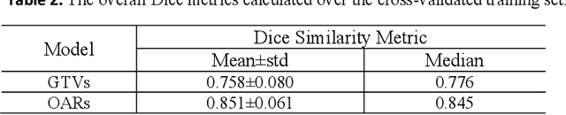 Figure 4 for Fully Automatic Segmentation of Gross Target Volume and Organs-at-Risk for Radiotherapy Planning of Nasopharyngeal Carcinoma