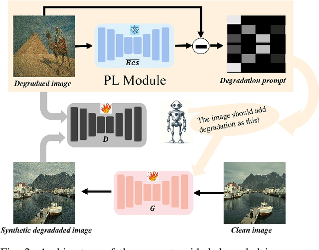 Figure 3 for Re-boosting Self-Collaboration Parallel Prompt GAN for Unsupervised Image Restoration