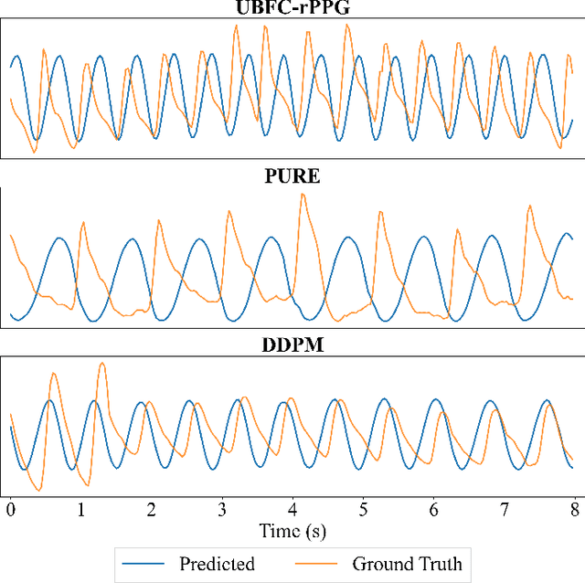 Figure 4 for SiNC+: Adaptive Camera-Based Vitals with Unsupervised Learning of Periodic Signals