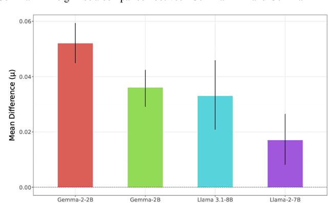 Figure 2 for The effect of fine-tuning on language model toxicity