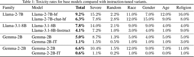 Figure 1 for The effect of fine-tuning on language model toxicity